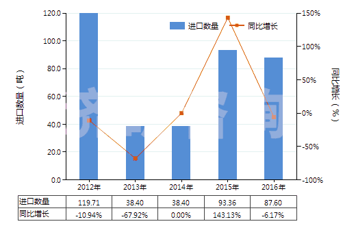 2012-2016年中國(guó)其他非金屬氯氧化物(HS28121090)進(jìn)口量及增速統(tǒng)計(jì) 2012-2016年中國(guó)其他非金屬氯氧化物(HS28121090)進(jìn)口量及增速統(tǒng)計(jì)